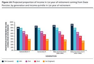 state-pension-share-by-generation-and-income-quintile (Interim Report from State Pension Age Review)
