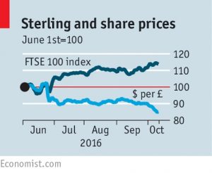 Sterling and share prices