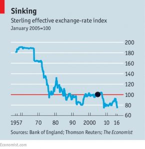 Sterling exchange rate
