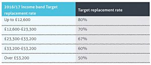 target-replacement-rates (Interim Report from State Pension Age Review)