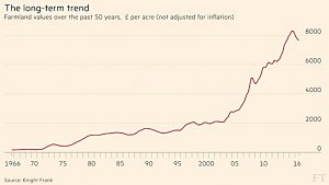 UK farmland prices