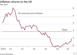UK inflation