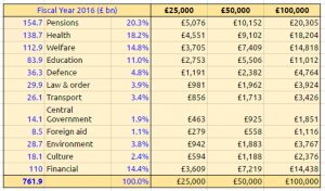 UK spending by household