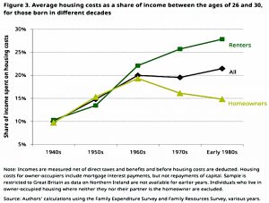 Housing costs