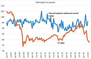 Pound versus exports