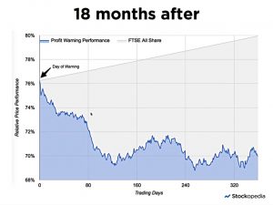 18-months-after (Profit Warnings &ndash; What Should You Do?)