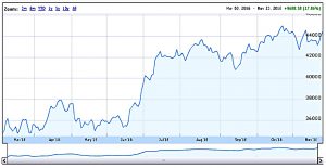 bonkers-161123-performance (Bonkers Portfolio 4 &ndash; November 2016)