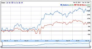 Bonkers 161123 performance vs index