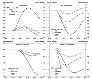 Goldman predictions of Trump impacts