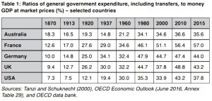 Government spending over time