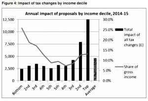 Impact by income decile