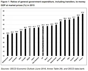 International government spending