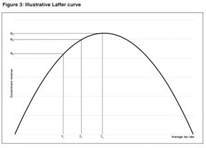 Laffer curve