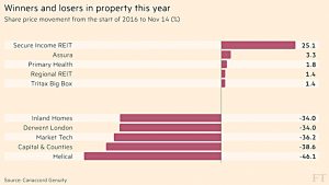 Property stocks