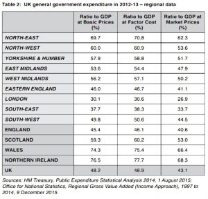 Regional spending