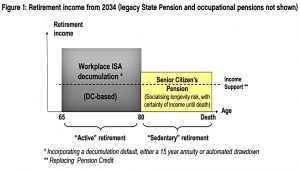 Retirement income 2034