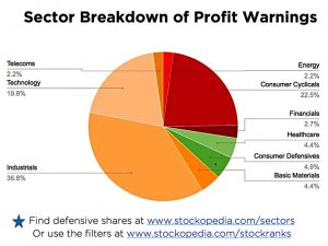sector-breakdown (Profit Warnings &ndash; What Should You Do?)