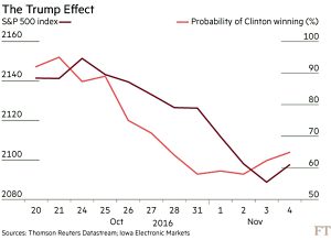 Trump and the SandP500
