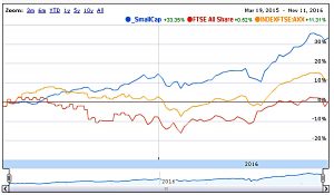 Performance vs index 161111
