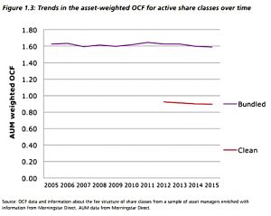 Active charges over time