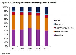 Asset classes