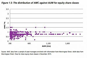 Charges vs fund size