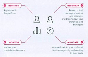 coinvestor-process (EIS funds and portfolios &ndash; Fund Twenty8 and others)