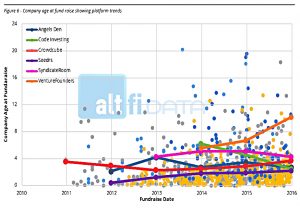 company-age-platform-trends (Crowdfunding Returns &ndash; Where Are They Now?)