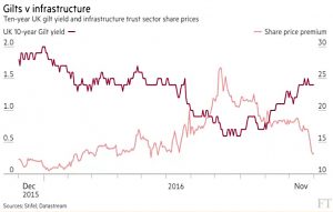Gilts vs infrastructure