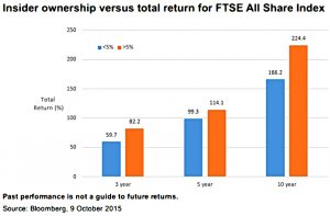Insider performance FTSE All Share (Family Firms)