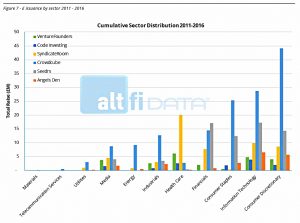 issuance-by-sector (Crowdfunding Returns &ndash; Where Are They Now?)