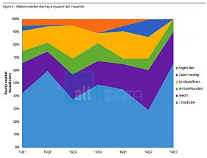 market-share (Crowdfunding Returns &ndash; Where Are They Now?)