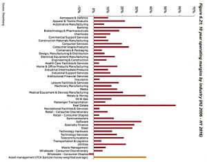 Operating margins by industry