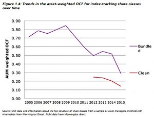 Passive charges over time