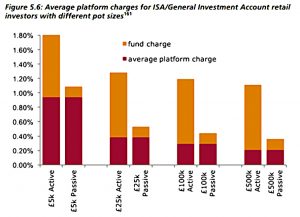 Platform charges