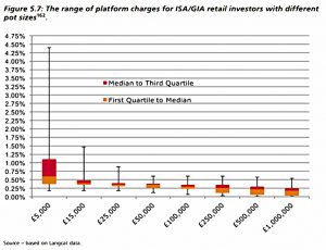 Quartile platform charges