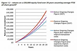 Returns after charges