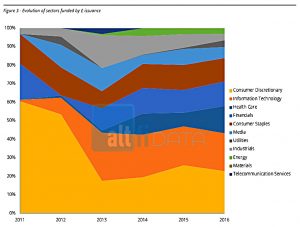 sector-evolution (Crowdfunding Returns &ndash; Where Are They Now?)