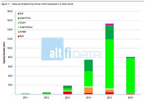 status-by-year-by-value (Crowdfunding Returns &ndash; Where Are They Now?)