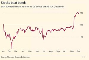 Stocks beat bonds
