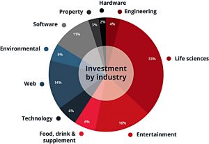 syndicate-room-sectors (EIS funds and portfolios &ndash; Fund Twenty8 and others)