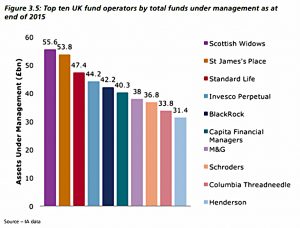 Top 10 asset managers