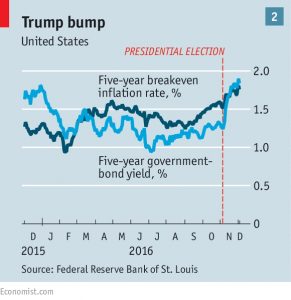 Trump bump