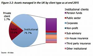 UK AUM by client type