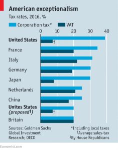US tax rates