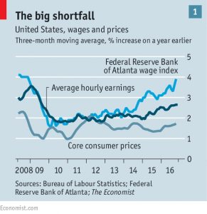 US wages and prices