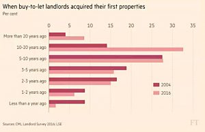 When Landlords bought their properties