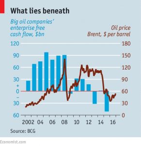 oil co free cash flow