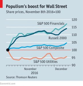 populism's boost for wall street