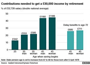 30K pension